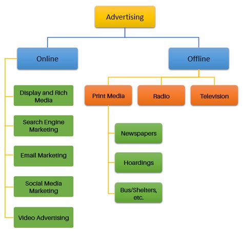 15 Main Types of Advertising and How to Use Them + Examples.